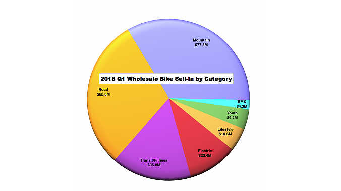 2018 Wholesale Bike Sell-in by Category 2018 Wholesale Bike Sell-in by Category